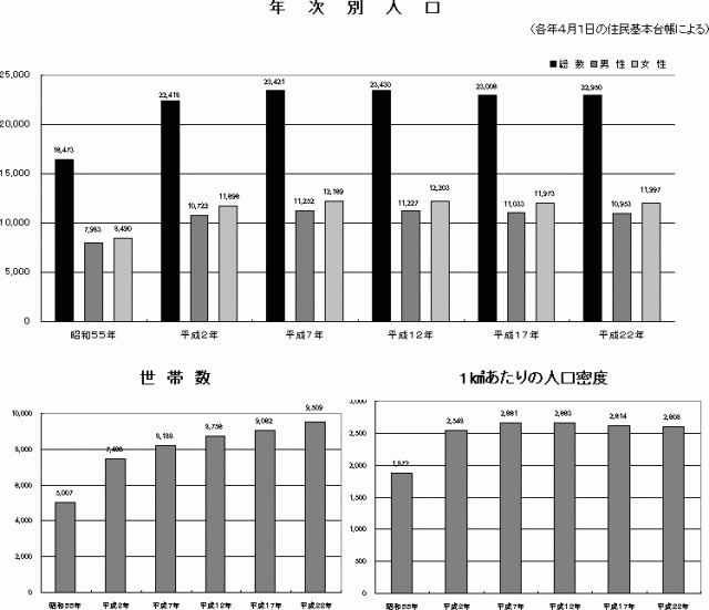 年次別人口・世帯数・1km2あたりの人口密度グラフの画像