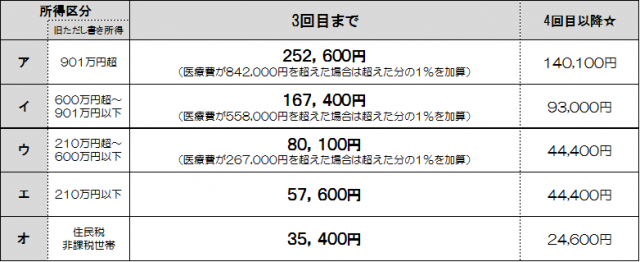 高額療養費70歳未満