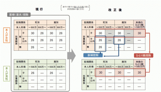 改正