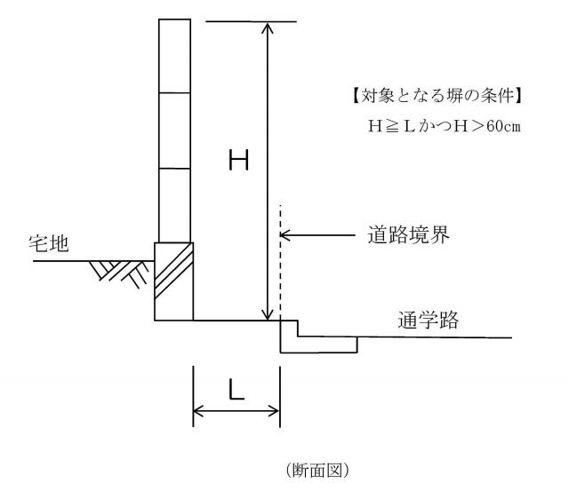 補助対象ブロック塀