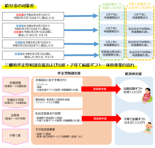 伴走型相談支援および応援ギフト一体的事業