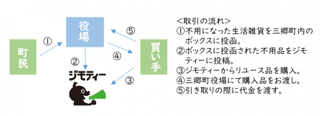 ジモティー取引方法