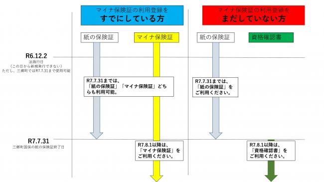 受診方法まとめフローチャート